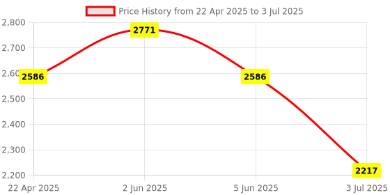 tatacliq.com Helix TW053HG07 Analog Watch for Men helix Price History Graph from 22 Apr 2025 to 3 Jul 2025