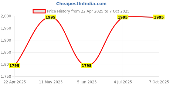 tatacliq.com Helix TW056HL00 Analog Watch for Women helix Price History Graph from 22 Apr 2025 to 7 Oct 2025