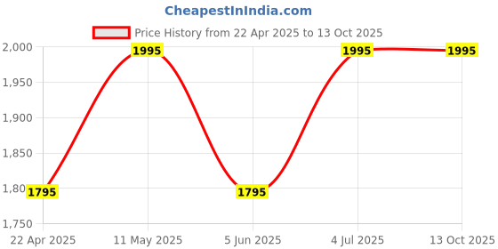 tatacliq.com Helix TW056HL01 Analog Watch for Women helix Price History Graph from 22 Apr 2025 to 13 Oct 2025