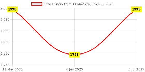 tatacliq.com Helix TW056HL02 Analog Watch for Women helix Price History Graph from 11 May 2025 to 3 Jul 2025