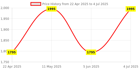 tatacliq.com Helix TW056HL04 Analog Watch for Women helix Price History Graph from 22 Apr 2025 to 4 Jul 2025