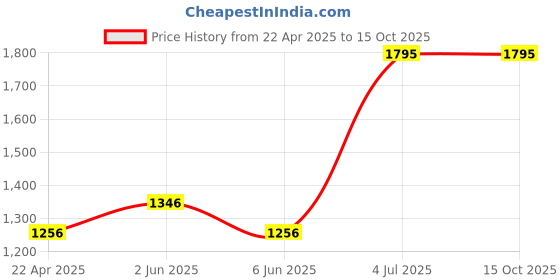 tatacliq.com Helix TW056HL05T Analog Watch for Women helix Price History Graph from 22 Apr 2025 to 14 Oct 2025