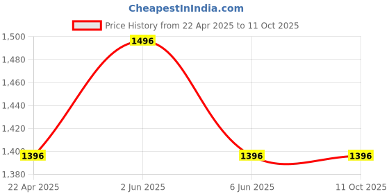 tatacliq.com Helix TW056HL07T Analog Watch for Women helix Price History Graph from 22 Apr 2025 to 11 Oct 2025