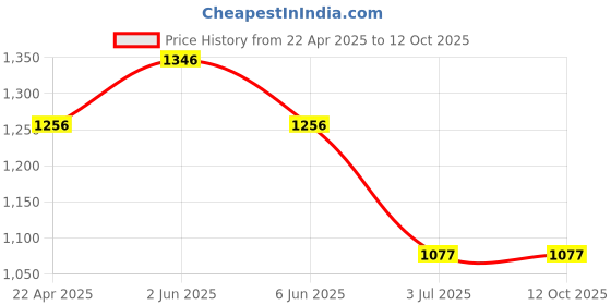 tatacliq.com Helix TW057HL01 Analog Watch for Women helix Price History Graph from 22 Apr 2025 to 12 Oct 2025