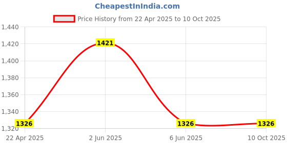 tatacliq.com Helix TW060HL00T Analog Watch for Women helix Price History Graph from 22 Apr 2025 to 9 Oct 2025