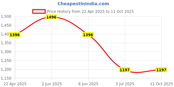 tatacliq.com Helix TW060HL03T Analog Watch for Women helix Price History Graph from 22 Apr 2025 to 10 Oct 2025