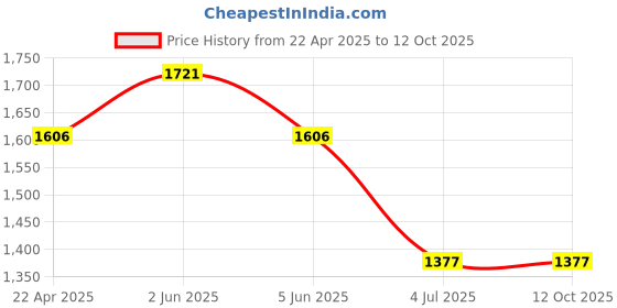 tatacliq.com Helix TW060HL05T Analog Watch for Women helix Price History Graph from 22 Apr 2025 to 12 Oct 2025