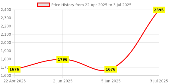 tatacliq.com Helix TW062HG01T Analog Watch for Men helix Price History Graph from 22 Apr 2025 to 3 Jul 2025