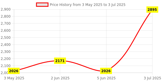 tatacliq.com Helix TW062HG02T Analog Watch for Men helix Price History Graph from 3 May 2025 to 3 Jul 2025