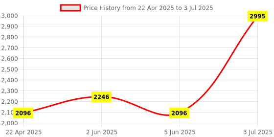 tatacliq.com Helix TW062HG03T Analog Watch for Men helix Price History Graph from 22 Apr 2025 to 3 Jul 2025