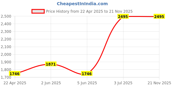 tatacliq.com Helix TW063HG00T Analog Watch for Men helix Price History Graph from 22 Apr 2025 to 21 Nov 2025