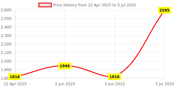 tatacliq.com Helix TW063HG01T By Timex Analog Watch for Men helix Price History Graph from 22 Apr 2025 to 3 Jul 2025