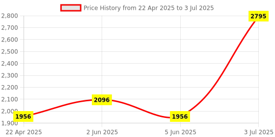 tatacliq.com Helix TW063HG02T By Timex Analog Watch for Men helix Price History Graph from 22 Apr 2025 to 3 Jul 2025