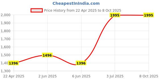 tatacliq.com Helix TW063HL00T Analog Watch for Women helix Price History Graph from 22 Apr 2025 to 8 Oct 2025