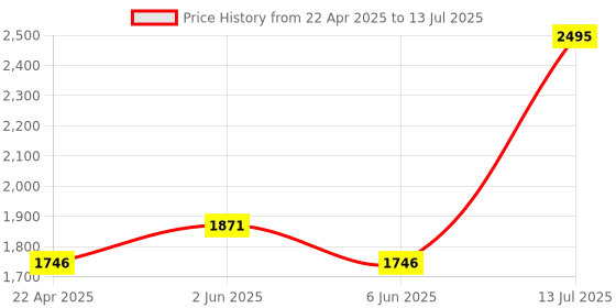 tatacliq.com Helix TW063HL01T Analog Watch for Women helix Price History Graph from 22 Apr 2025 to 13 Jul 2025