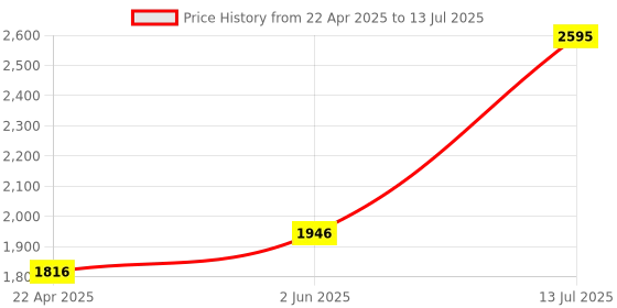 tatacliq.com Helix TW063HL02T Analog Watch for Women helix Price History Graph from 22 Apr 2025 to 13 Jul 2025
