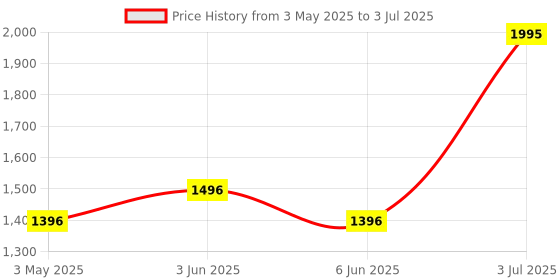 tatacliq.com Helix TW064HG00T By Timex Analog Watch for Men helix Price History Graph from 3 May 2025 to 3 Jul 2025