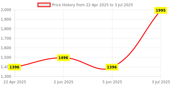 tatacliq.com Helix TW064HG01T By Timex Analog Watch for Men helix Price History Graph from 22 Apr 2025 to 3 Jul 2025
