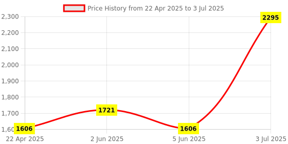 tatacliq.com Helix TW064HG02T By Timex Analog Watch for Men helix Price History Graph from 22 Apr 2025 to 3 Jul 2025