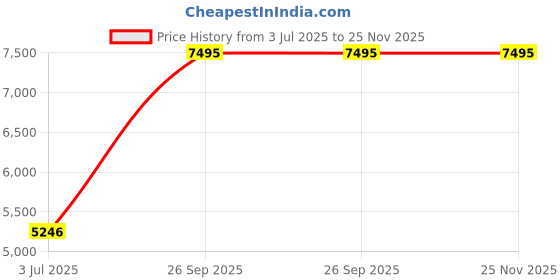 tatacliq.com Helix TW0HXW406T Metal Fit 2.0 Unisex Digital Smartwatch helix Price History Graph from 3 Jul 2025 to 25 Nov 2025