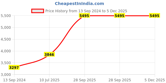tatacliq.com Helix TW0HXW602T Metal fit 4.0 Unisex Smartwatch helix Price History Graph from 13 Sep 2024 to 5 Dec 2025