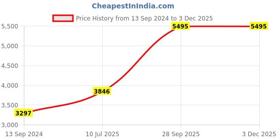 tatacliq.com Helix TW0HXW603T Metal fit 4.0 Unisex Smartwatch helix Price History Graph from 13 Sep 2024 to 1 Dec 2025