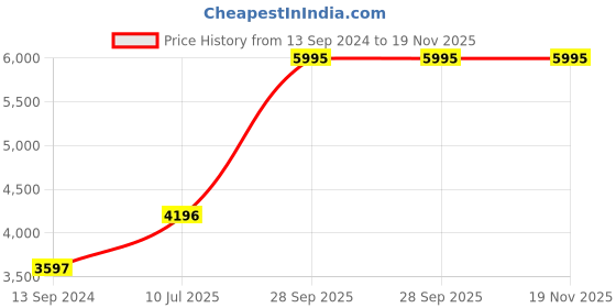 tatacliq.com Helix TW0HXW604T Metal fit 4.0 Unisex Smartwatch helix Price History Graph from 13 Sep 2024 to 19 Nov 2025