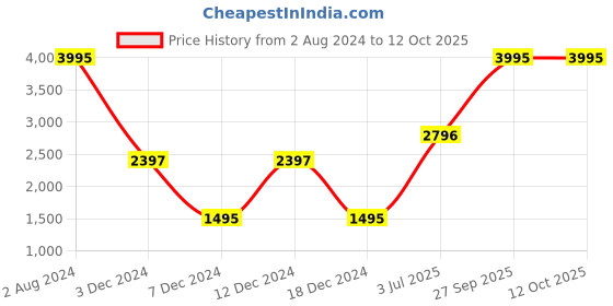 tatacliq.com Helix TW0HXW700T Metalfit 5.0 Unisex Smartwatch helix Price History Graph from 2 Aug 2024 to 12 Oct 2025
