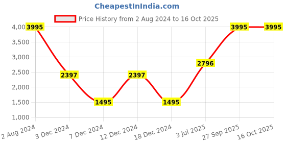 tatacliq.com Helix TW0HXW701T Metalfit 5.0 Unisex Smartwatch helix Price History Graph from 2 Aug 2024 to 14 Oct 2025