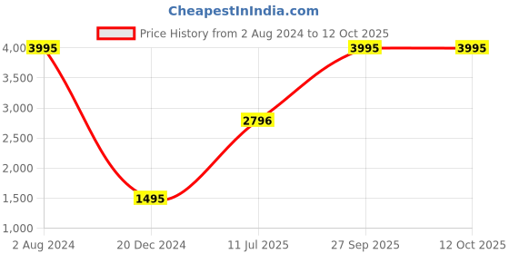 tatacliq.com Helix TW0HXW703T Metalfit 5.0 Unisex Smartwatch helix Price History Graph from 2 Aug 2024 to 11 Oct 2025