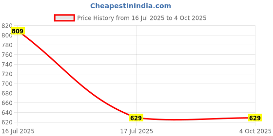 tatacliq.com HELLCAT Boys Grey & Red Printed Shorts (Pack Of 2) hellcat Price History Graph from 16 Jul 2025 to 4 Oct 2025