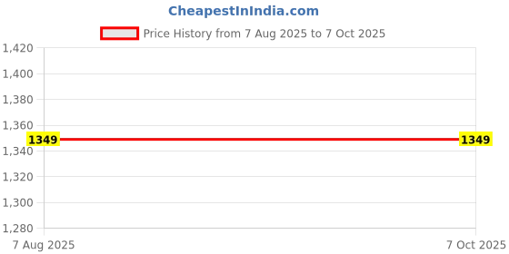 tatacliq.com HELLCAT Green & Navy Solid Trackpants (Pack Of 2) hellcat Price History Graph from 7 Aug 2025 to 7 Oct 2025