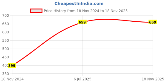 tatacliq.com HELLCAT Kids Black & Blue Printed T-Shirt (Pack Of 2) hellcat Price History Graph from 18 Nov 2024 to 18 Nov 2025