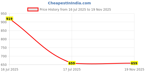 tatacliq.com HELLCAT Kids Black & Yellow Printed T-Shirt (Pack Of 2) hellcat Price History Graph from 16 Jul 2025 to 19 Nov 2025