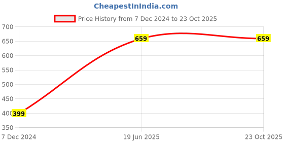 tatacliq.com HELLCAT Kids Blue & Grey Printed T-Shirt (Pack Of 2) hellcat Price History Graph from 7 Dec 2024 to 22 Oct 2025