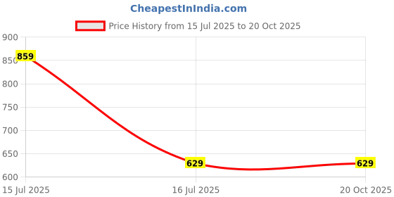 tatacliq.com HELLCAT Kids Bugundy & Blue Printed T-Shirt (Pack Of 2) hellcat Price History Graph from 15 Jul 2025 to 20 Oct 2025