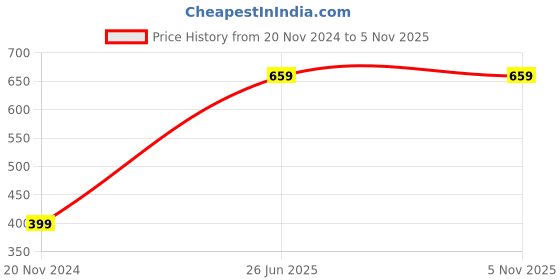 tatacliq.com HELLCAT Kids Green & Teal Printed T-Shirt (Pack Of 2) hellcat Price History Graph from 20 Nov 2024 to 4 Nov 2025