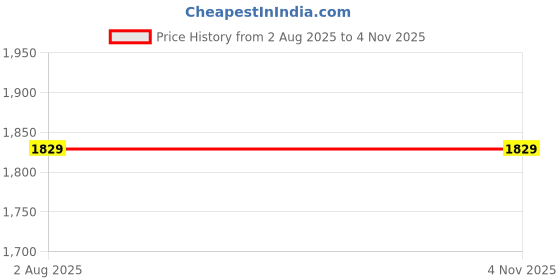 tatacliq.com HELLCAT Kids Multi Printed Shorts (Pack Of 5) hellcat Price History Graph from 2 Aug 2025 to 1 Nov 2025