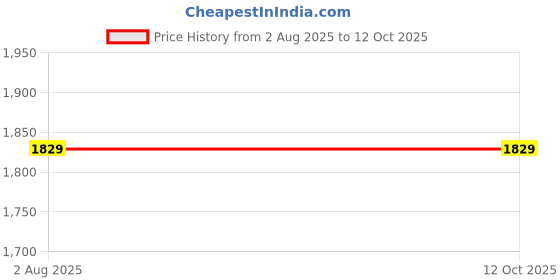 tatacliq.com HELLCAT Kids Multi Printed Shorts (Pack Of 5) hellcat Price History Graph from 2 Aug 2025 to 11 Oct 2025
