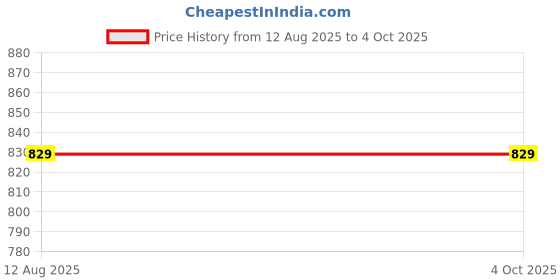 tatacliq.com HELLCAT Kids Multicolor Printed T-Shirt (Pack Of 3) hellcat Price History Graph from 12 Aug 2025 to 4 Oct 2025