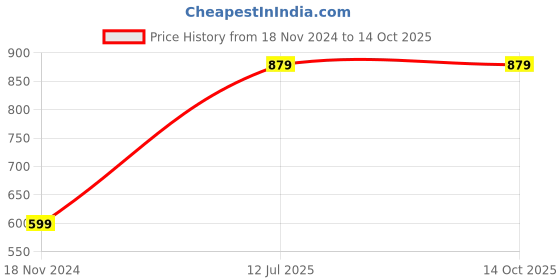 tatacliq.com HELLCAT Kids Multicolor Printed T-Shirt (Pack Of 3) hellcat Price History Graph from 18 Nov 2024 to 14 Oct 2025