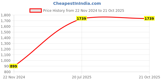 tatacliq.com HELLCAT Kids Multicolor Printed T-Shirt (Pack Of 5) hellcat Price History Graph from 22 Nov 2024 to 21 Oct 2025