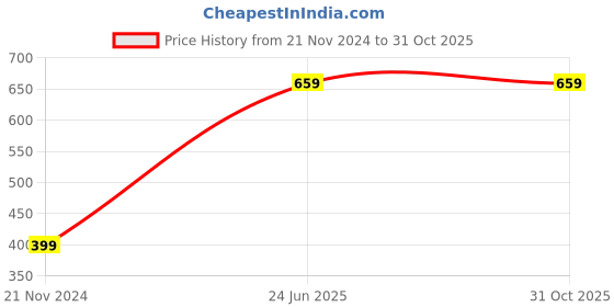 tatacliq.com HELLCAT Kids Navy & Grey Printed T-Shirt (Pack Of 2) hellcat Price History Graph from 21 Nov 2024 to 30 Oct 2025