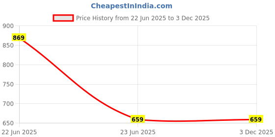 tatacliq.com HELLCAT Kids Navy & Peach Color Block Full Sleeves T-Shirt hellcat Price History Graph from 22 Jun 2025 to 2 Dec 2025