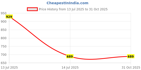tatacliq.com HELLCAT Kids Navy Graphic Print Full Sleeves T-Shirt hellcat Price History Graph from 13 Jul 2025 to 30 Oct 2025