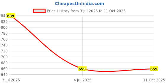 tatacliq.com HELLCAT Kids Teal & Red Printed Shorts (Pack Of 2) hellcat Price History Graph from 3 Jul 2025 to 11 Oct 2025