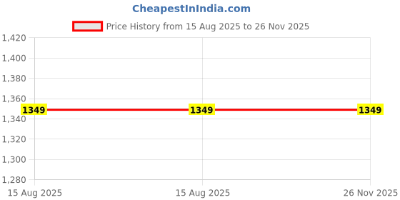 tatacliq.com HELLCAT Maroon & Navy Solid Trackpants (Pack Of 2) hellcat Price History Graph from 15 Aug 2025 to 26 Nov 2025