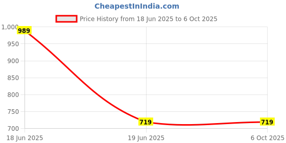 tatacliq.com HELLCAT Navy Printed Full Sleeves T-Shirt hellcat Price History Graph from 18 Jun 2025 to 4 Oct 2025