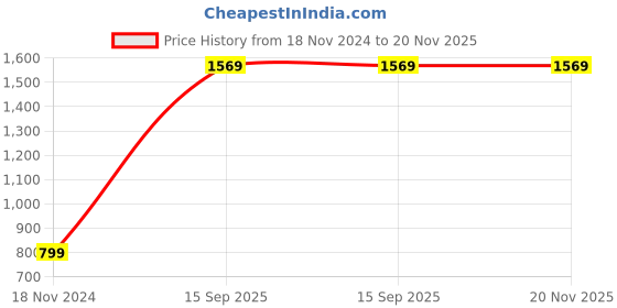 tatacliq.com HELLCAT Orange & Grey Printed Full Sleeves T-Shirt (Pack Of 2) hellcat Price History Graph from 18 Nov 2024 to 20 Nov 2025