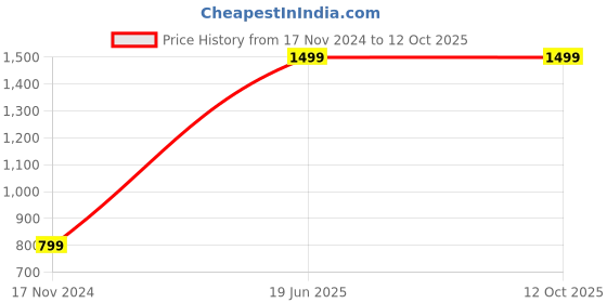 tatacliq.com HELLCAT Red & Turquiose Printed Full Sleeves T-Shirt (Pack Of 2) hellcat Price History Graph from 17 Nov 2024 to 11 Oct 2025